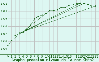 Courbe de la pression atmosphrique pour Smhi