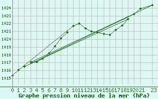 Courbe de la pression atmosphrique pour Sisteron (04)