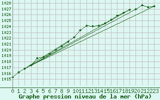 Courbe de la pression atmosphrique pour Landivisiau (29)