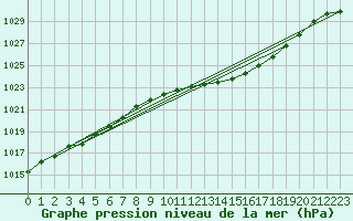 Courbe de la pression atmosphrique pour Verneuil (78)