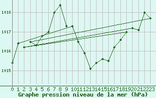 Courbe de la pression atmosphrique pour Sarajevo-Bejelave