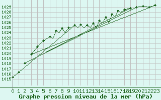 Courbe de la pression atmosphrique pour Luebeck-Blankensee
