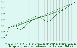 Courbe de la pression atmosphrique pour Cevio (Sw)