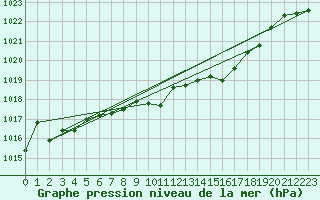 Courbe de la pression atmosphrique pour Berne Liebefeld (Sw)