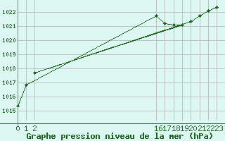 Courbe de la pression atmosphrique pour La Ville-Dieu-du-Temple Les Cloutiers (82)