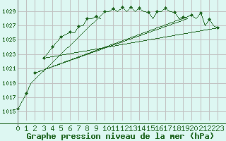 Courbe de la pression atmosphrique pour Bournemouth (UK)