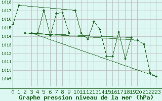 Courbe de la pression atmosphrique pour Plussin (42)