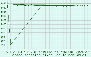 Courbe de la pression atmosphrique pour Bremervoerde