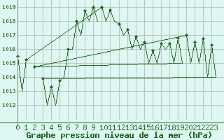 Courbe de la pression atmosphrique pour Genve (Sw)