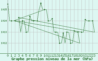 Courbe de la pression atmosphrique pour Djerba Mellita