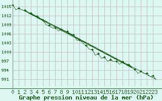 Courbe de la pression atmosphrique pour Oostende (Be)