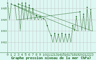 Courbe de la pression atmosphrique pour Genve (Sw)