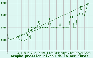 Courbe de la pression atmosphrique pour Brindisi