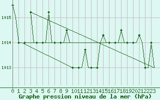 Courbe de la pression atmosphrique pour Kharkiv