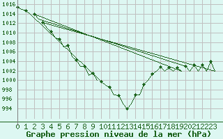 Courbe de la pression atmosphrique pour Beograd / Surcin
