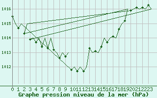 Courbe de la pression atmosphrique pour Erfurt-Bindersleben