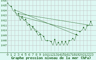 Courbe de la pression atmosphrique pour Odiham