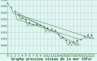 Courbe de la pression atmosphrique pour Leconfield