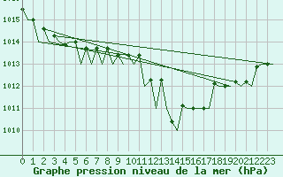 Courbe de la pression atmosphrique pour Tivat