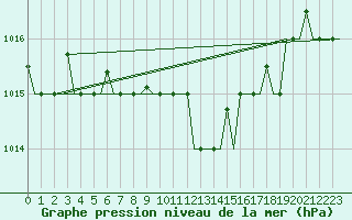 Courbe de la pression atmosphrique pour Arhangel