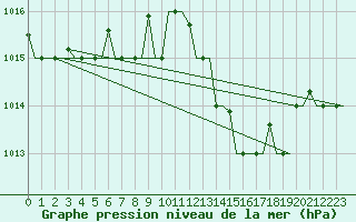 Courbe de la pression atmosphrique pour Gnes (It)