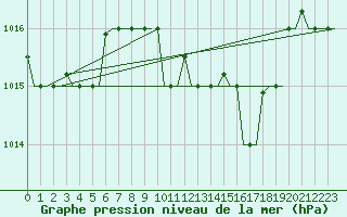 Courbe de la pression atmosphrique pour Cagliari / Elmas