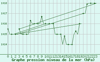 Courbe de la pression atmosphrique pour Verona / Villafranca