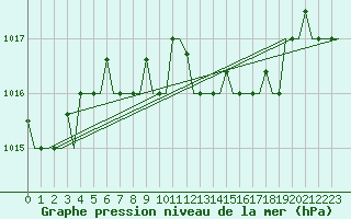 Courbe de la pression atmosphrique pour Alghero