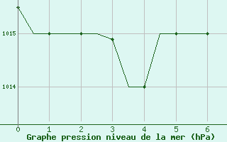 Courbe de la pression atmosphrique pour Souda Airport