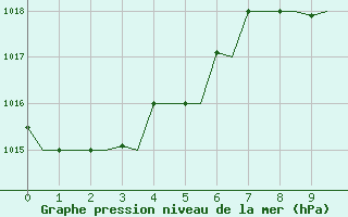 Courbe de la pression atmosphrique pour Rhodes Airport