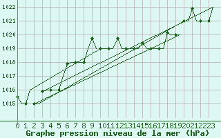 Courbe de la pression atmosphrique pour Venezia / Tessera
