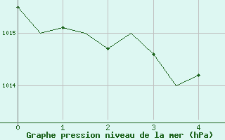 Courbe de la pression atmosphrique pour Palma De Mallorca / Son San Juan