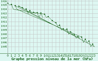 Courbe de la pression atmosphrique pour Rygge