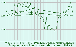 Courbe de la pression atmosphrique pour Maastricht / Zuid Limburg (PB)