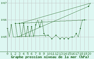 Courbe de la pression atmosphrique pour Ornskoldsvik Airport