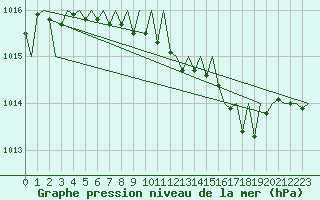 Courbe de la pression atmosphrique pour Goteborg / Landvetter
