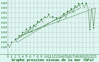 Courbe de la pression atmosphrique pour Bilbao (Esp)