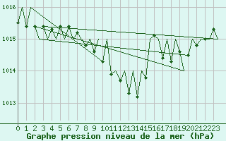 Courbe de la pression atmosphrique pour Leipzig-Schkeuditz