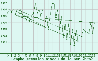 Courbe de la pression atmosphrique pour Payerne (Sw)