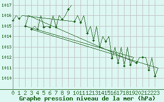 Courbe de la pression atmosphrique pour Bardenas Reales