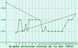 Courbe de la pression atmosphrique pour Samos Airport