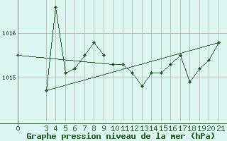 Courbe de la pression atmosphrique pour Sibenik