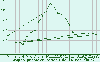 Courbe de la pression atmosphrique pour Saint-Nazaire-d