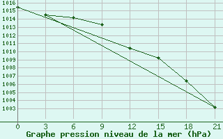 Courbe de la pression atmosphrique pour Krasnoslobodsk