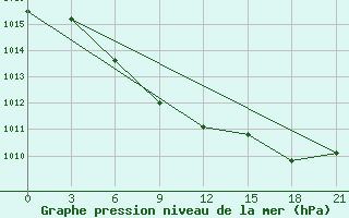 Courbe de la pression atmosphrique pour Naro-Fominsk