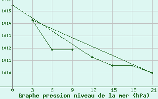 Courbe de la pression atmosphrique pour Kotel