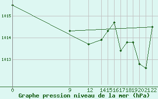 Courbe de la pression atmosphrique pour Ituzaingo