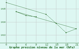 Courbe de la pression atmosphrique pour Ventspils