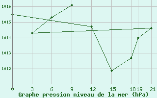 Courbe de la pression atmosphrique pour Timimoun