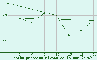 Courbe de la pression atmosphrique pour Tuapse